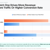 Traffic vs. Conversion Rate: Which Drives More Revenue?